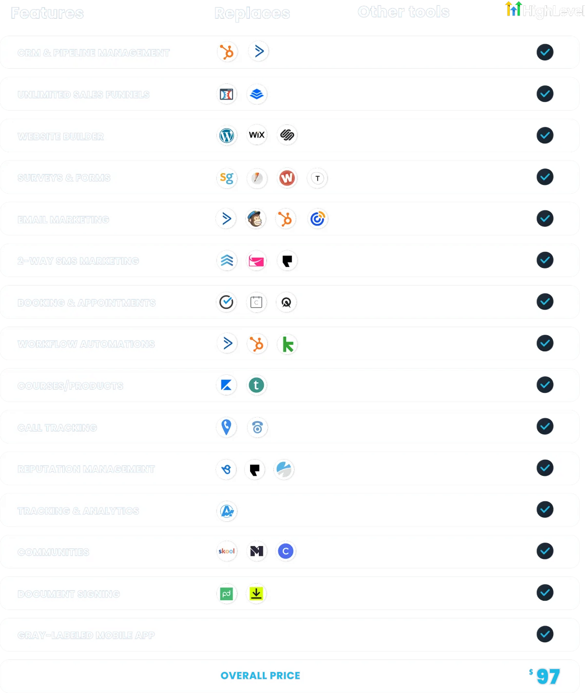 HighLevel feature comparison — replaces CRM, funnels, website builder, email, SMS, booking, automations, courses, call tracking, reputation, analytics, communities, and document signing for one price.